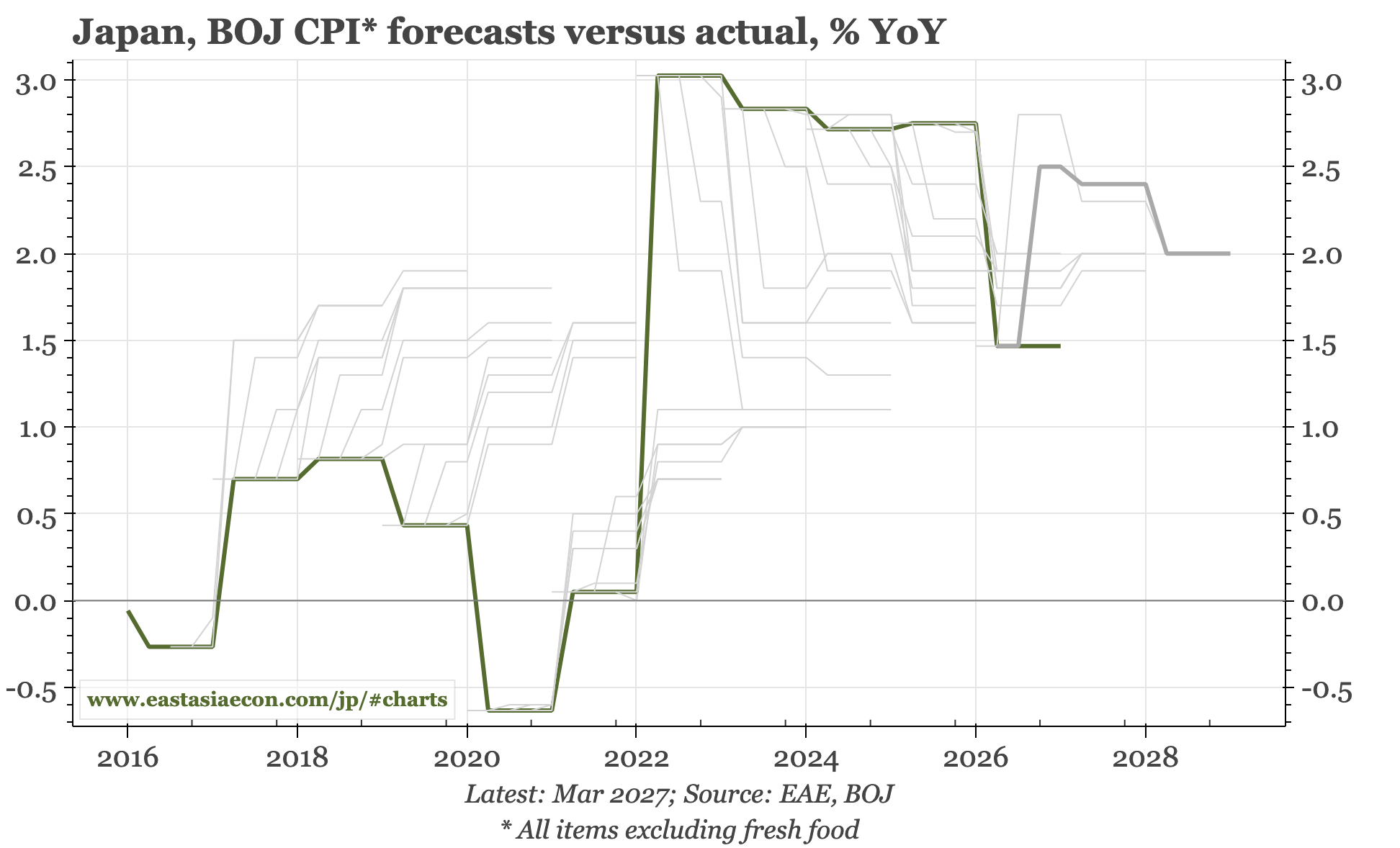 Japan – inflation risks still rising