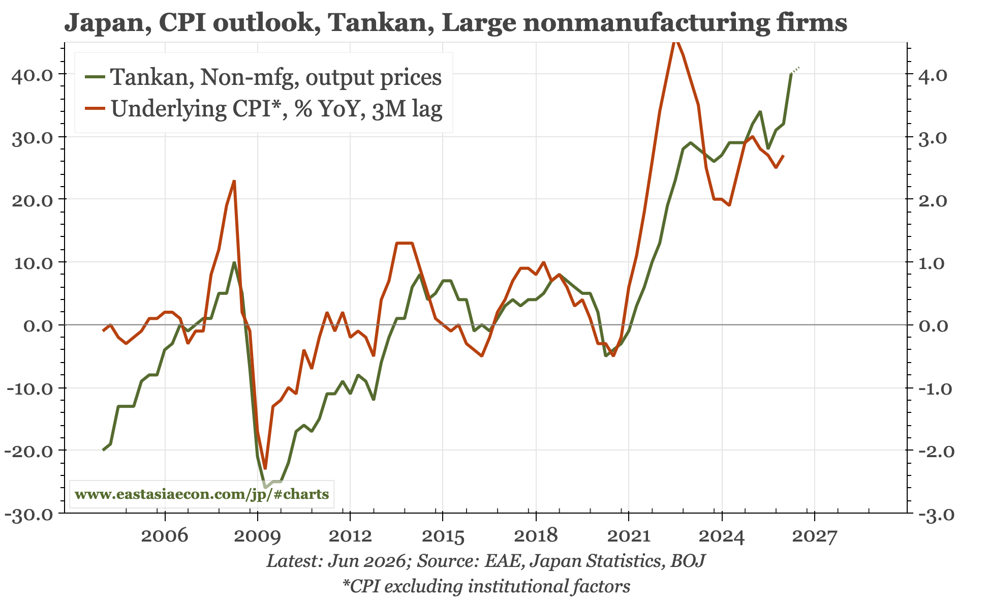 Japan – sentiment strong, prices stronger
