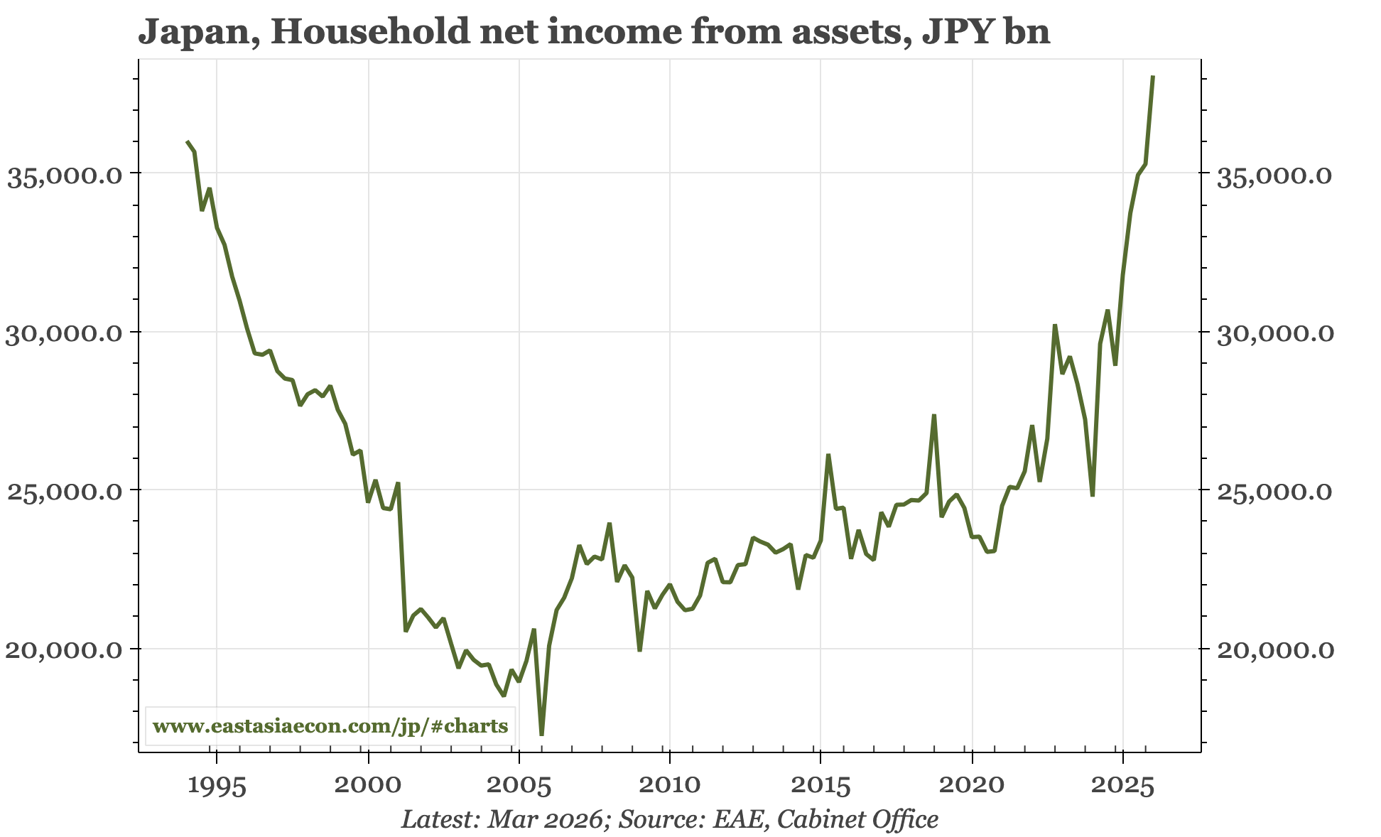 Japan – higher asset prices not enough for households