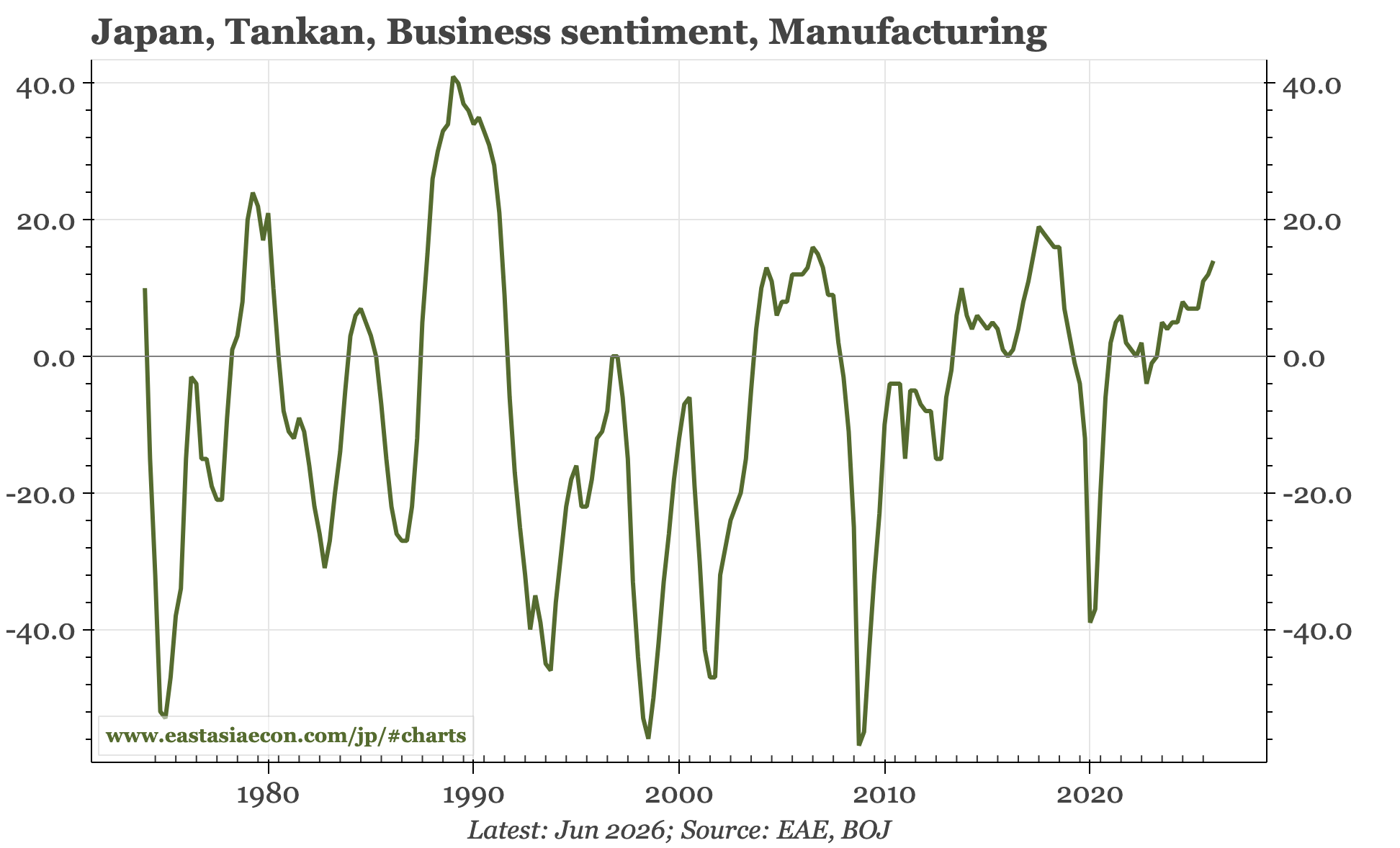 Weekly: cyclical picture clearest in Japan