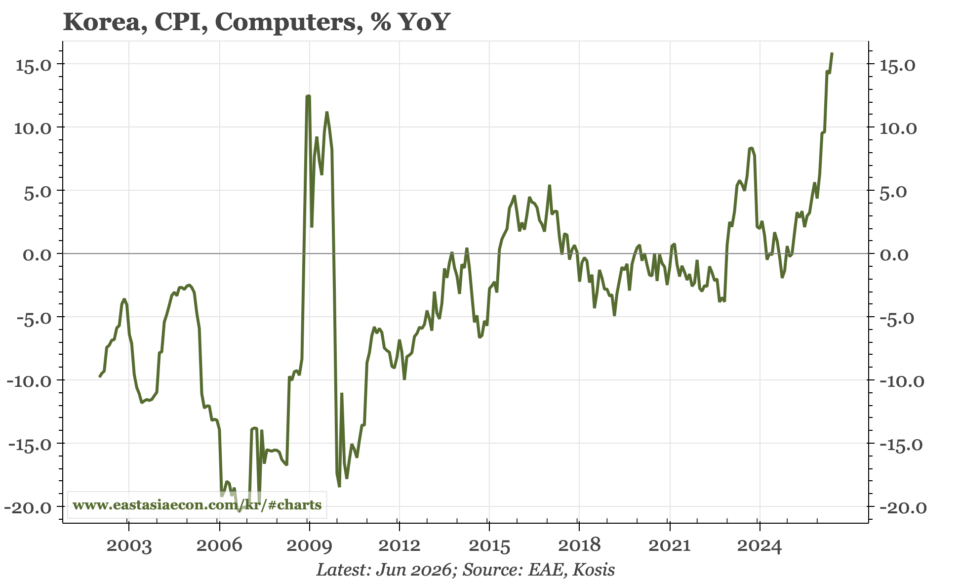 Korea – transition time for CPI