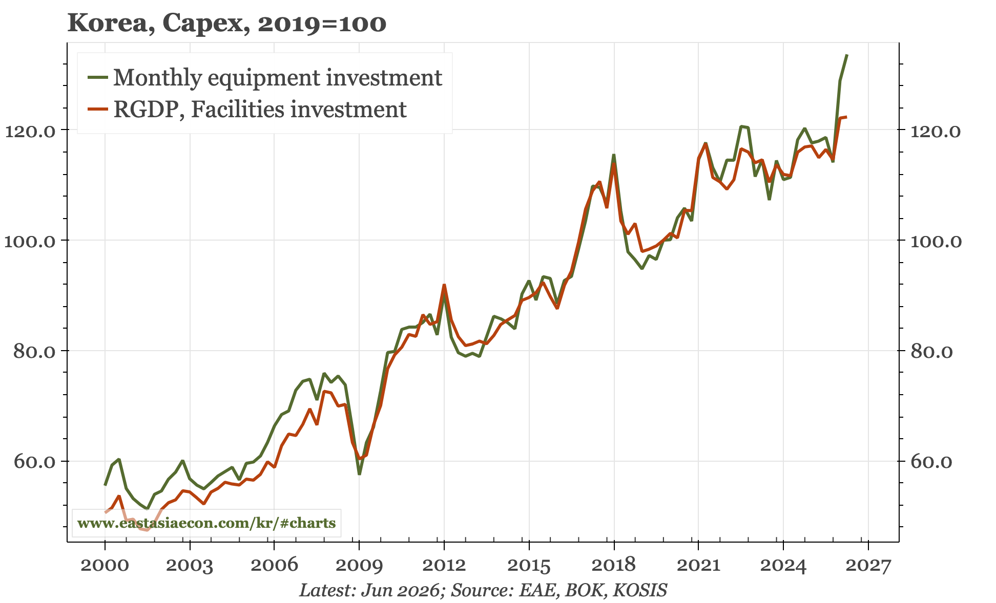 Korea – strong data in June