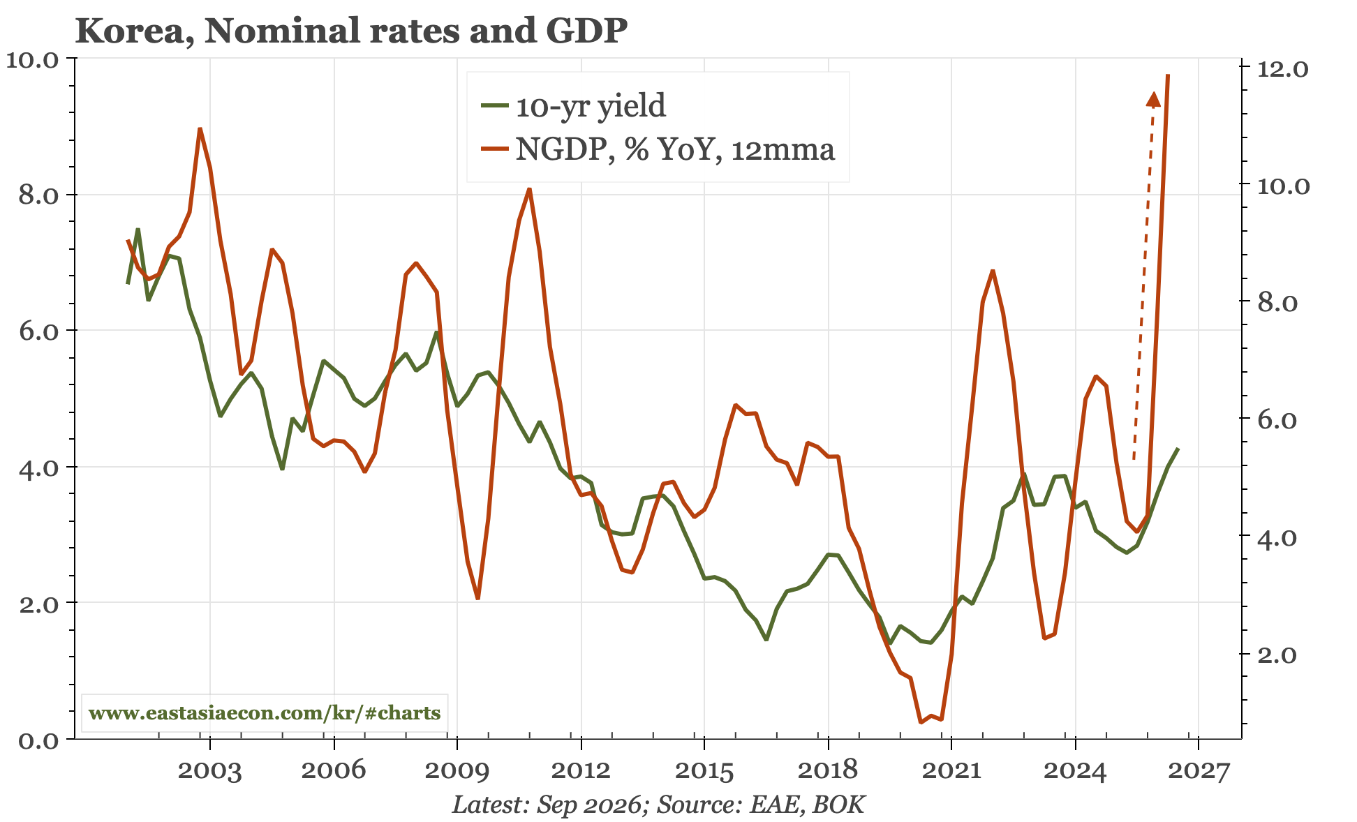 Korea – nominal growth nears 20%