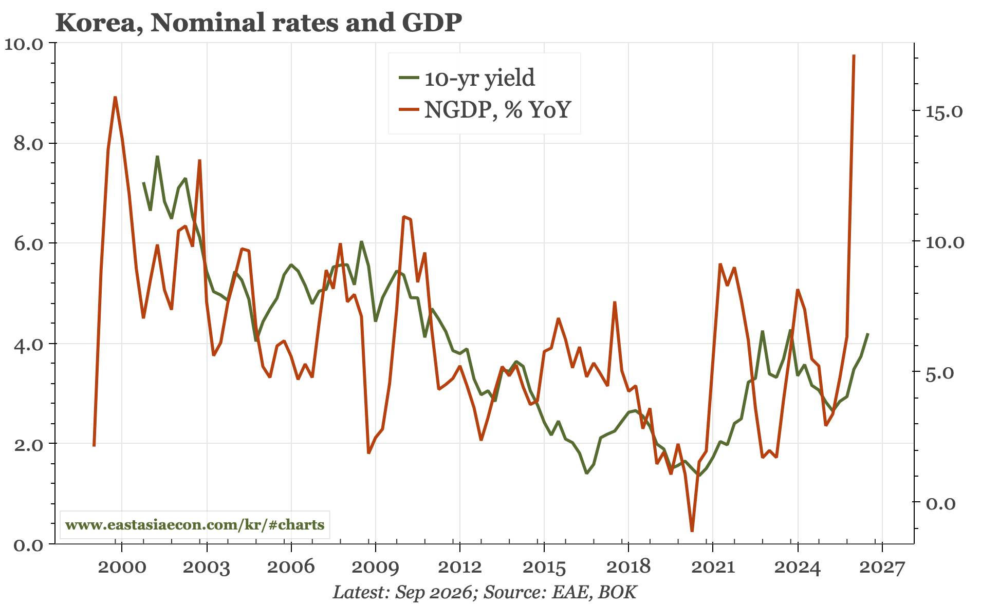 Korea – CA surplus of 20% of GDP still doesn't matter