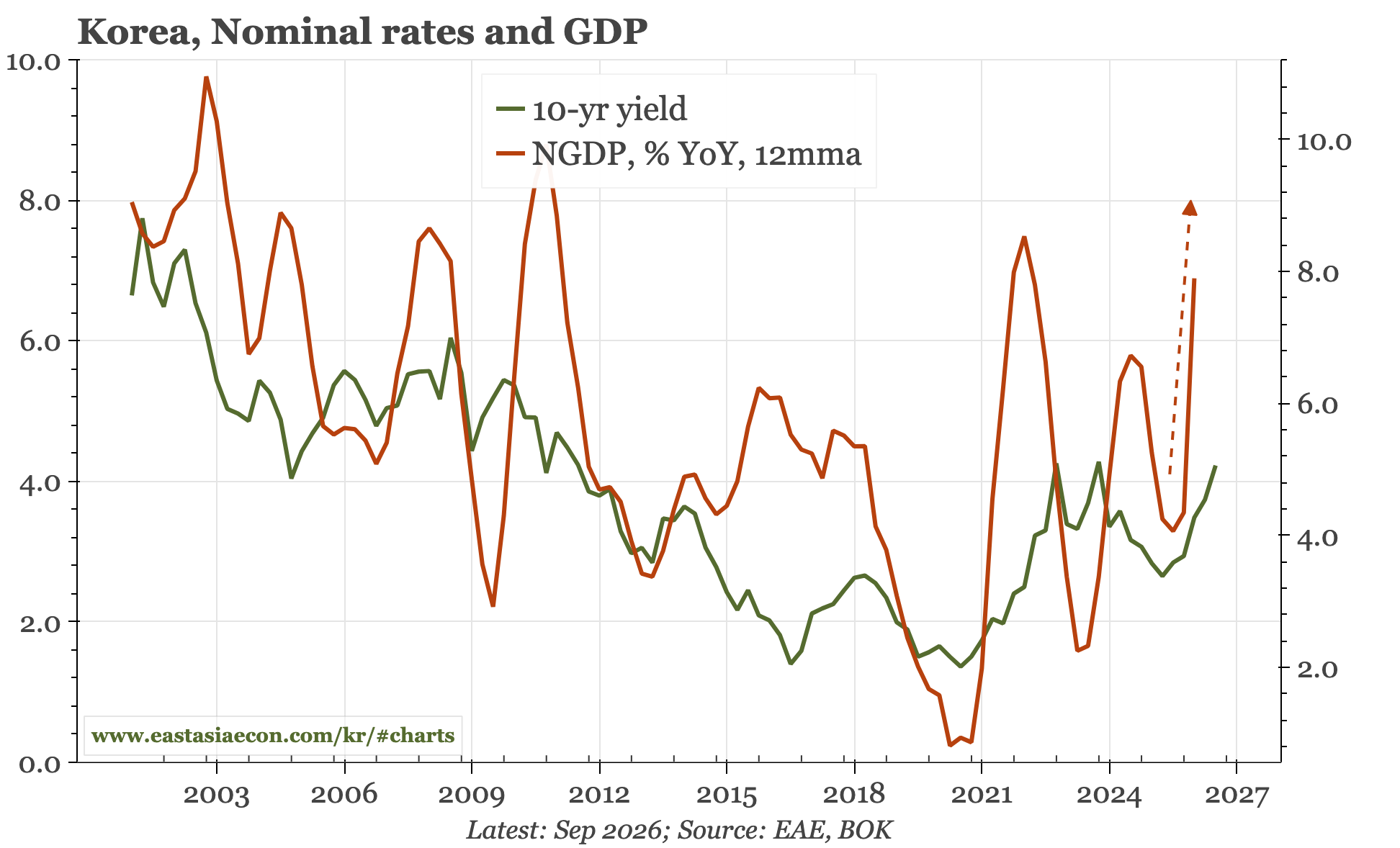 Korea – rates to rise, but how hawkish?