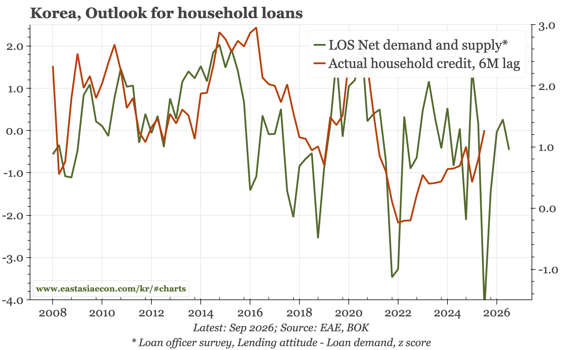 Korea – mixed loan demand, firm PPI