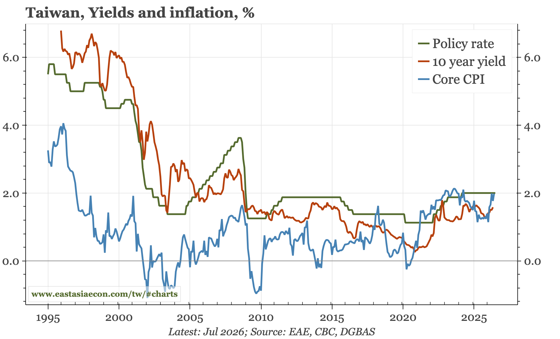 Taiwan – real rates universally negative