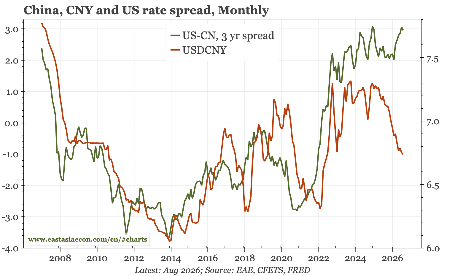 China – cycle concerns v the CNY