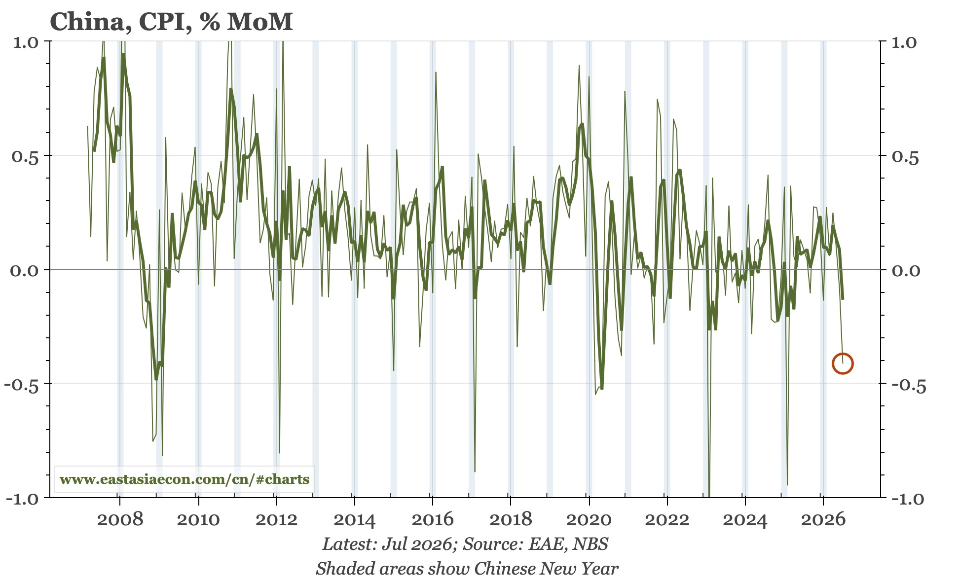 China – inflation much weaker in July