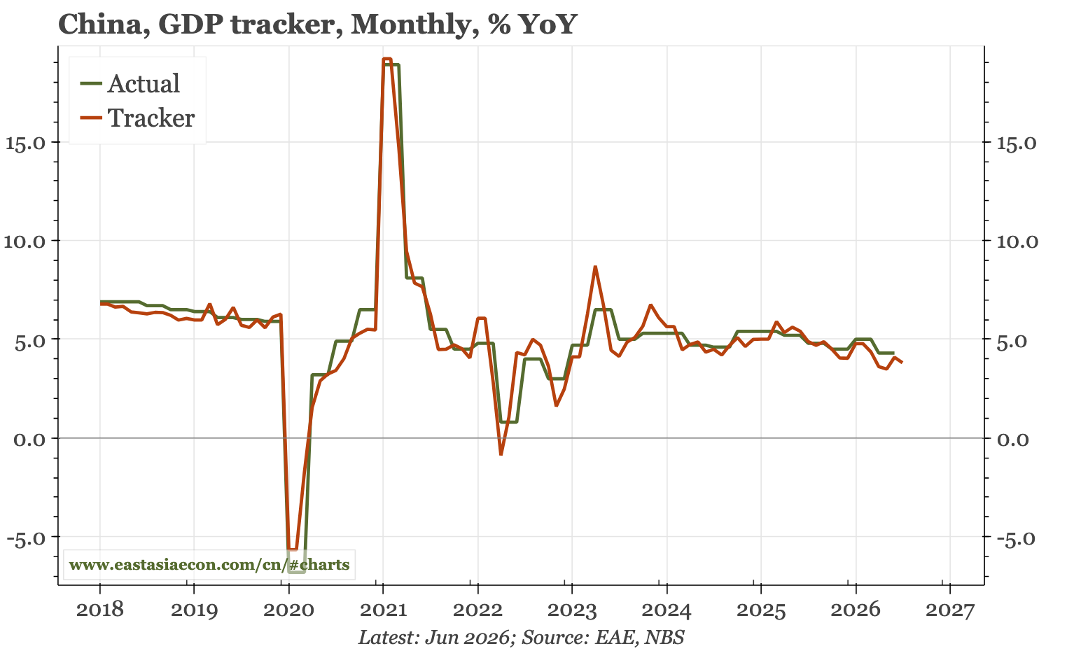 China – domestic demand still weakening