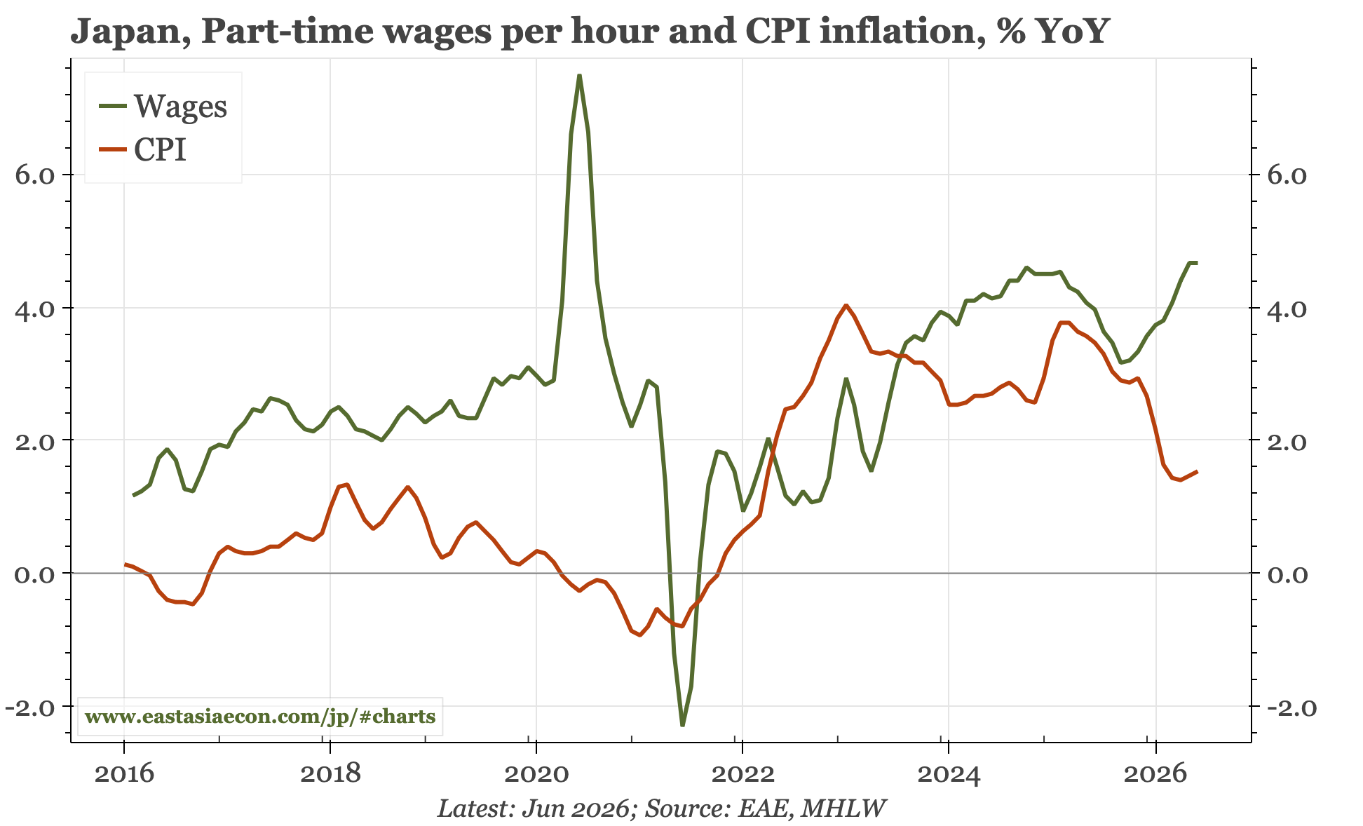 Japan – firm wages, stronger prices