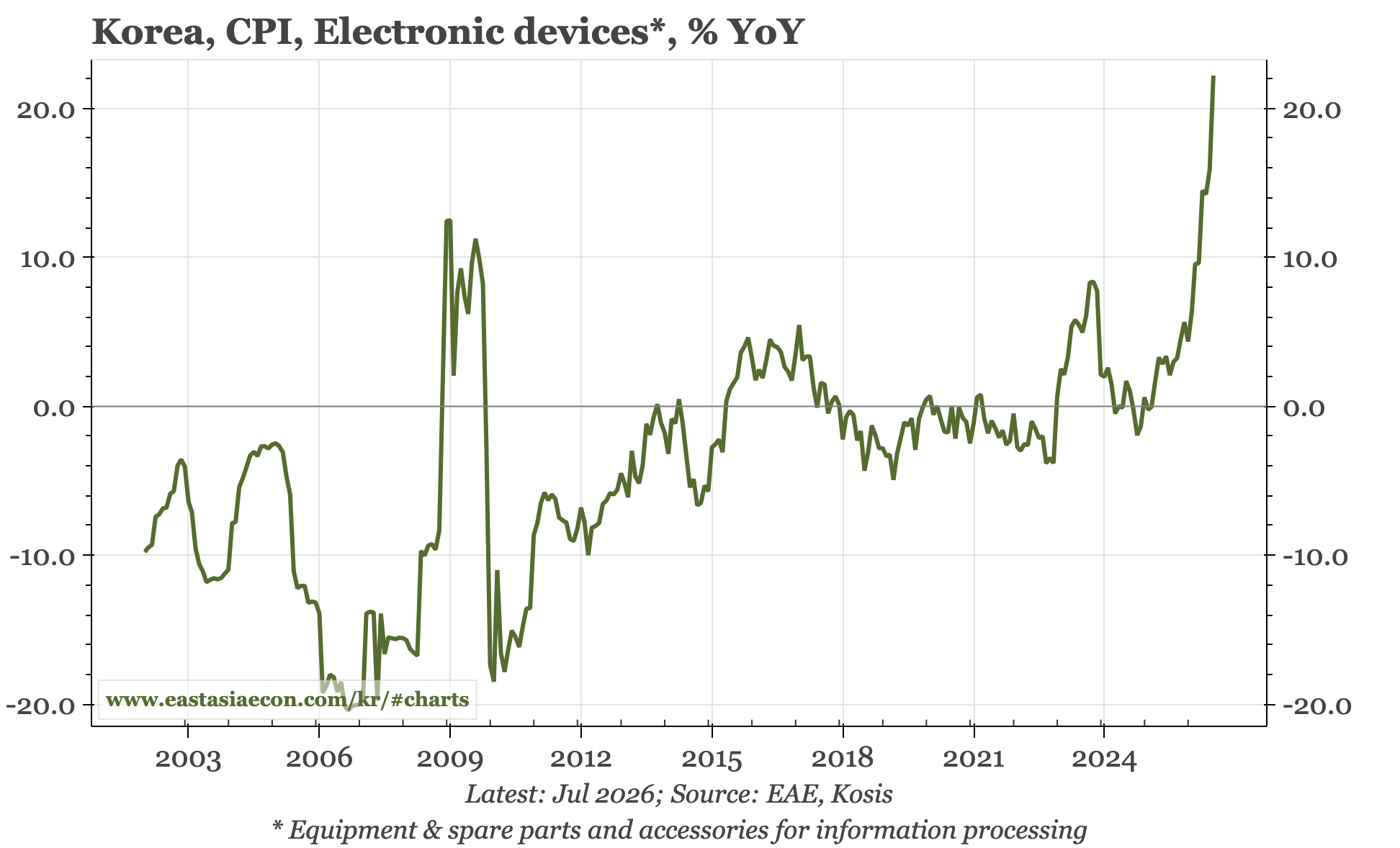 Korea – cost-push more than demand-pull