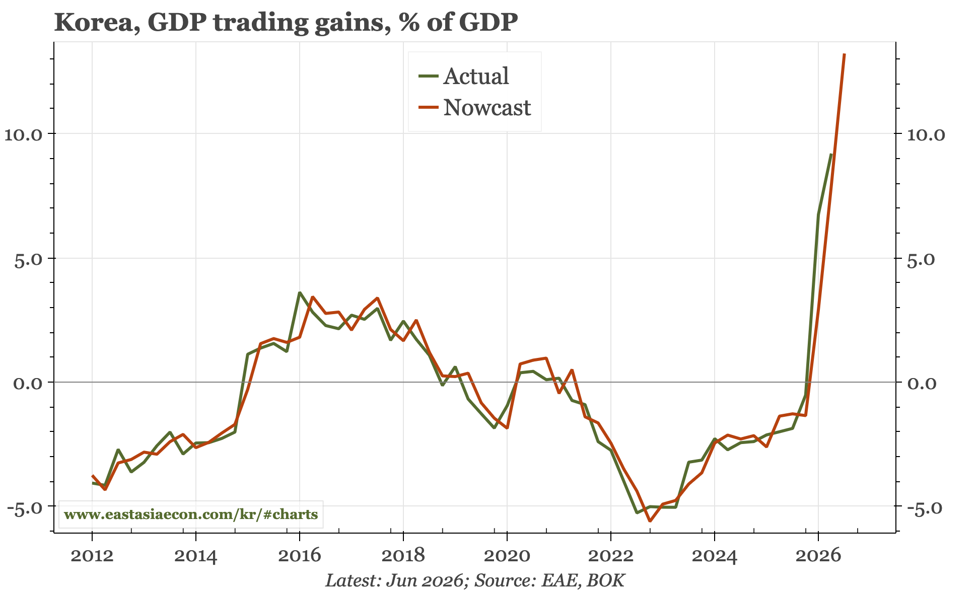 Korea – TOT-led growth continues