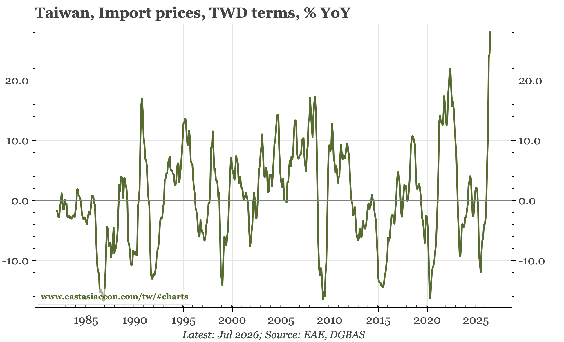 Taiwan – firm inflation pressure