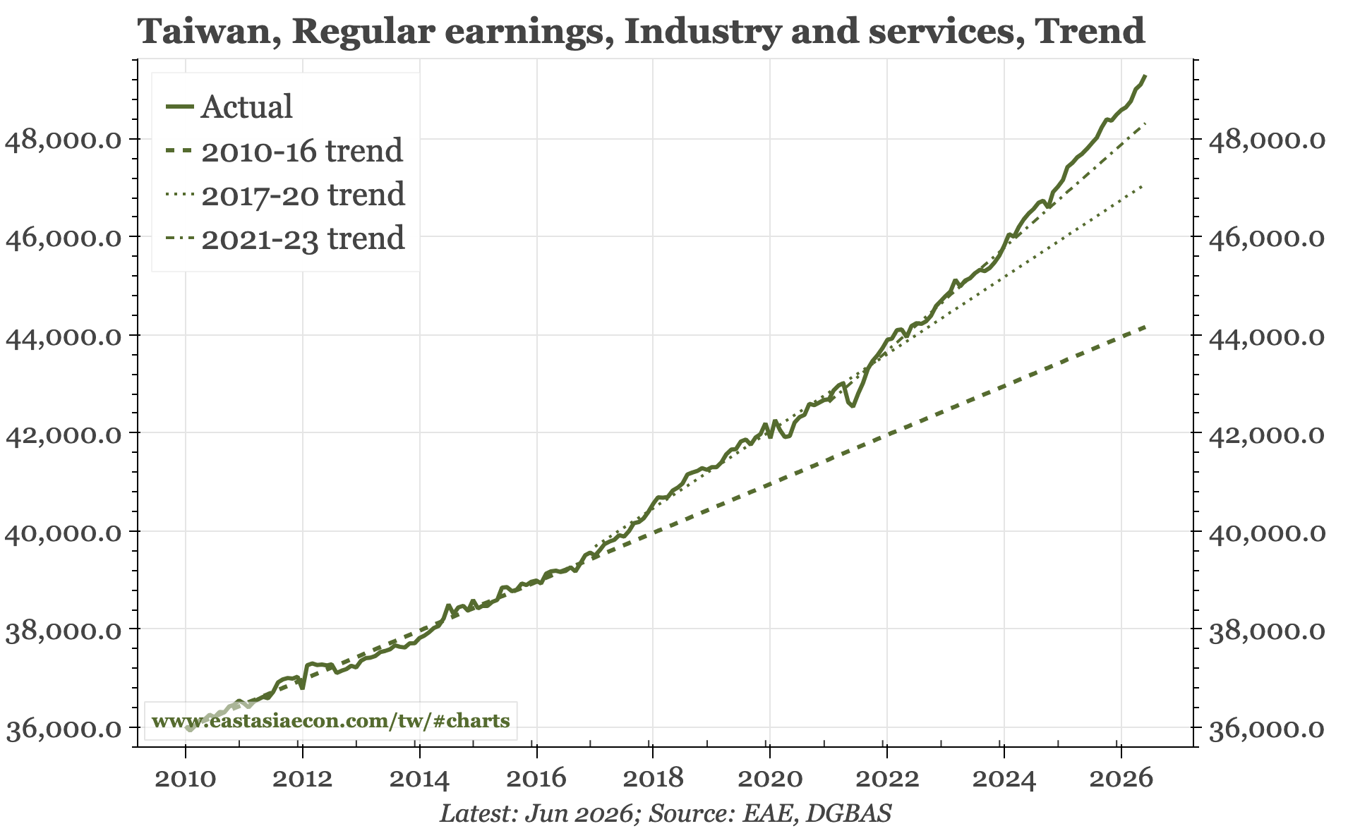 Taiwan – wage growth above 3%
