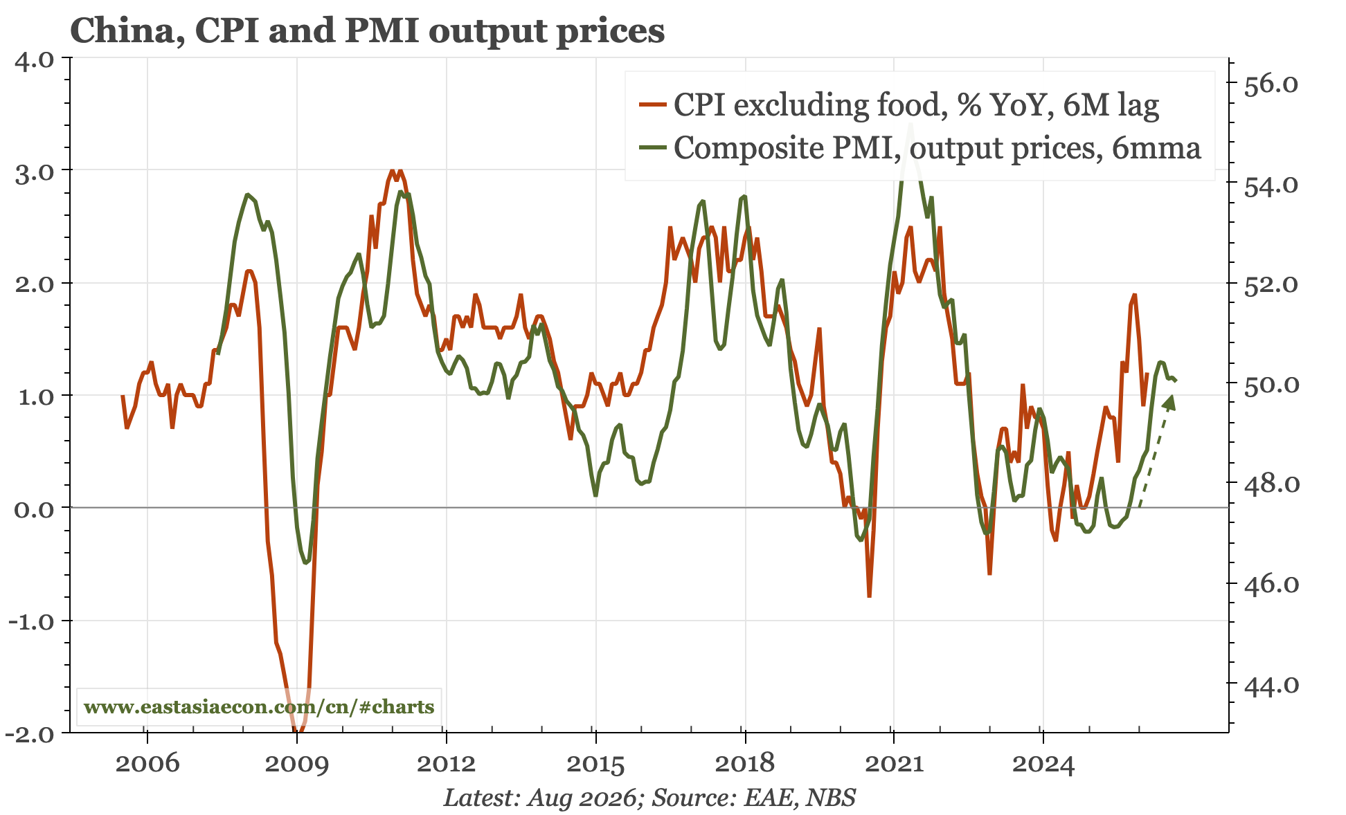 China – mixed PMIs, incremental policy