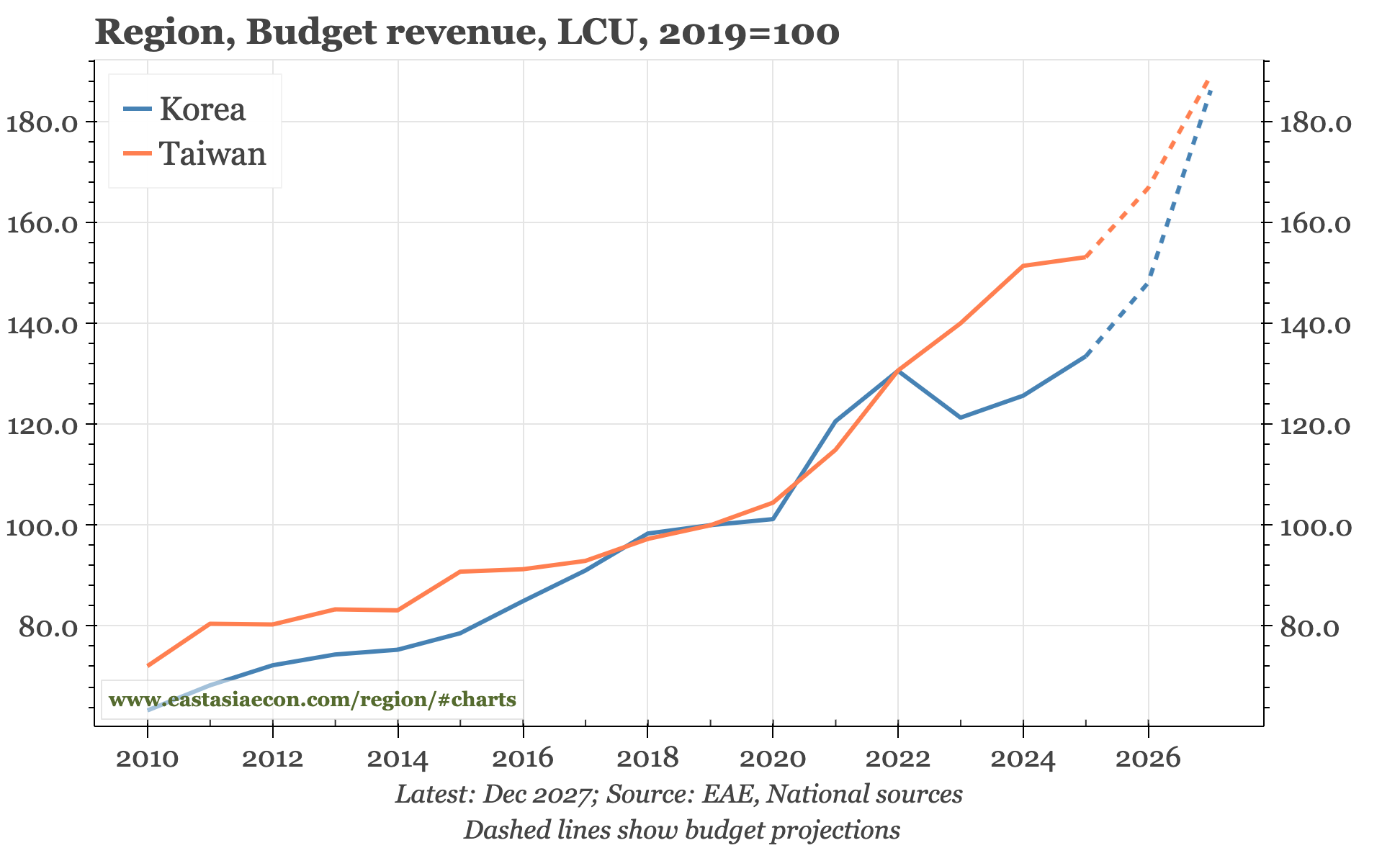 Region – lands of fiscal plenty