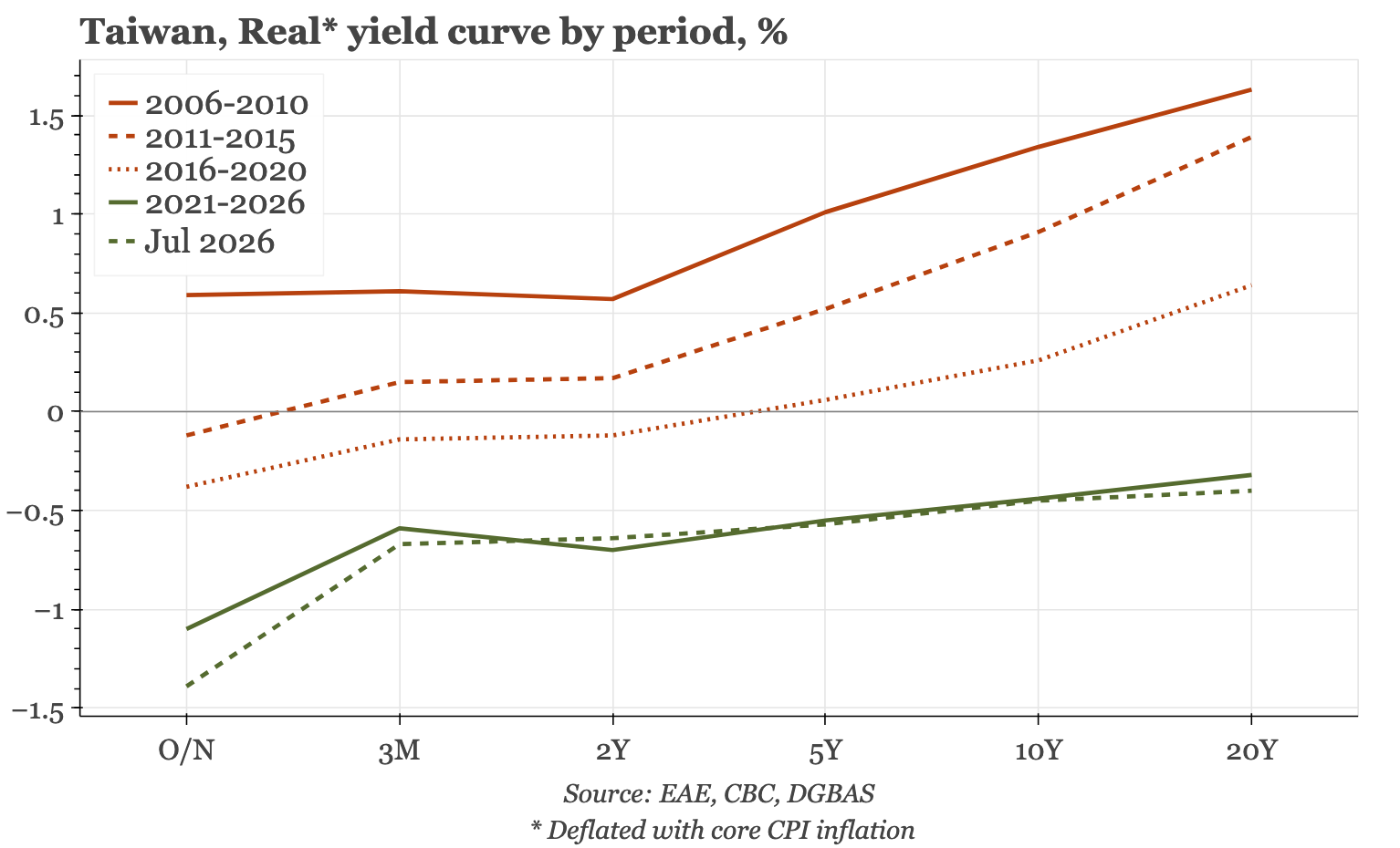 Taiwan – the fall in real rates