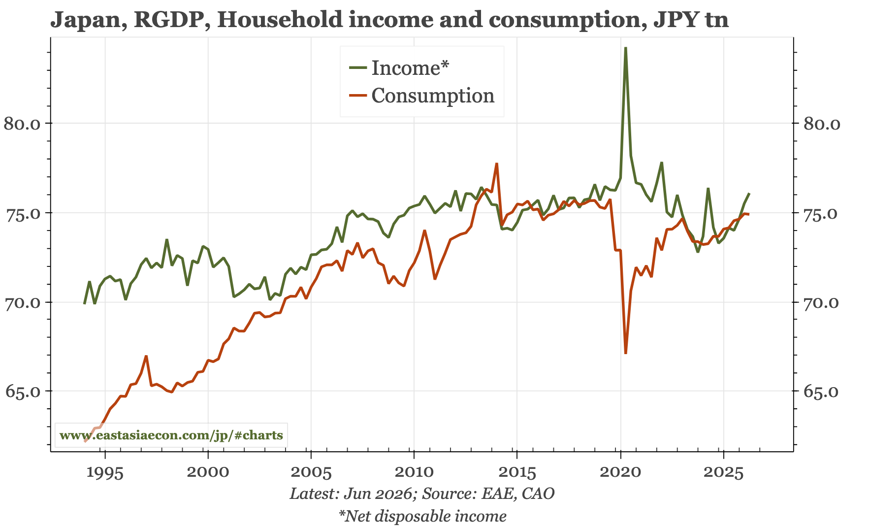 Japan – household incomes still weak