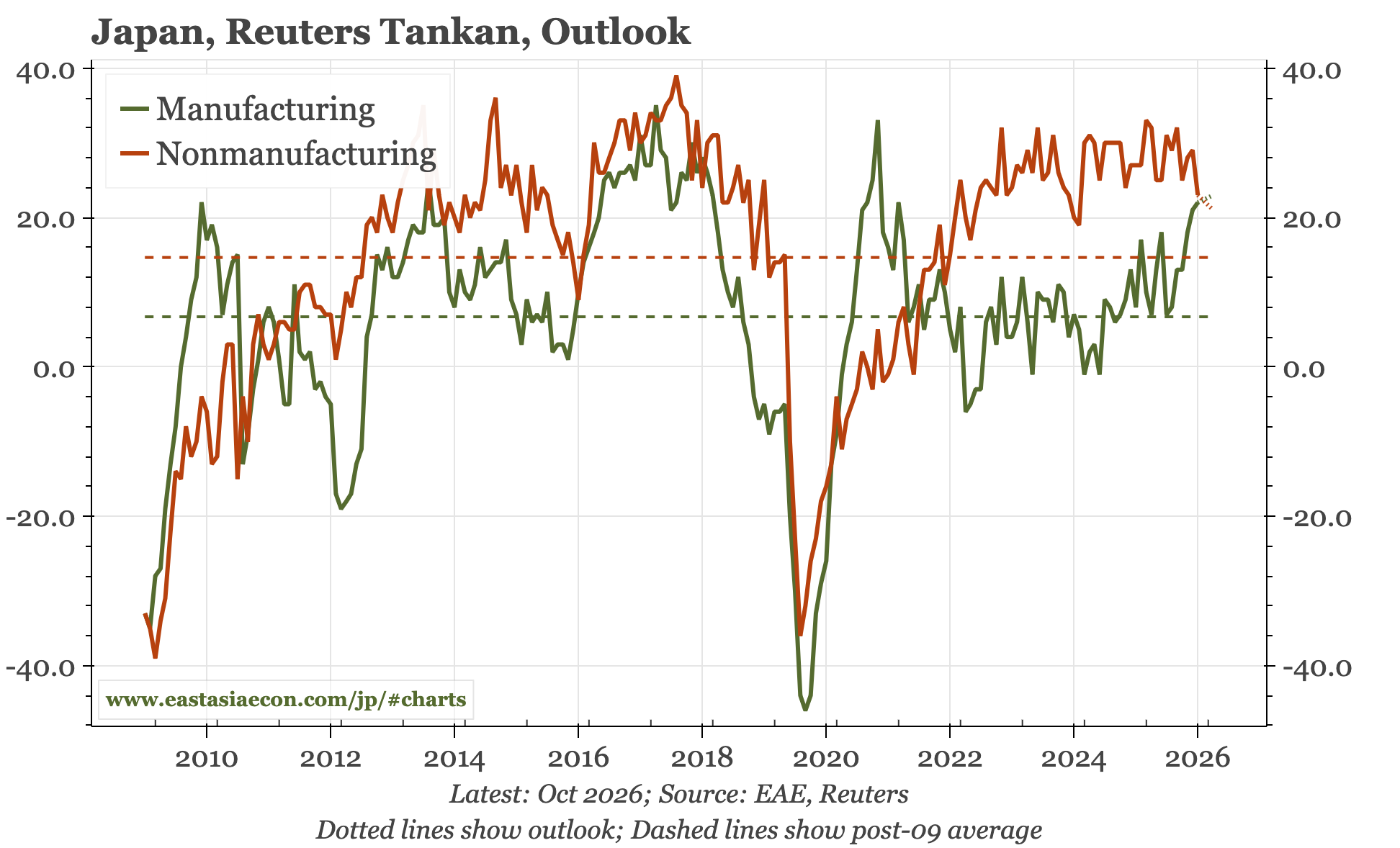Japan – manufacturing upturn