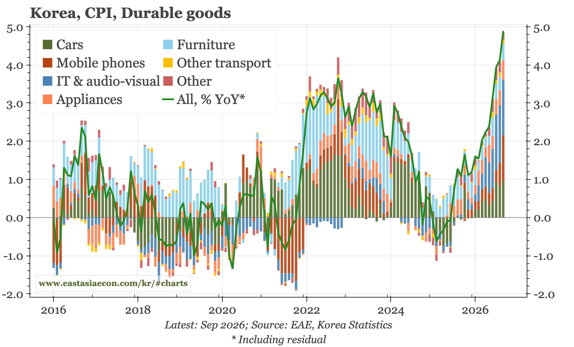 Korea – cost-push for now