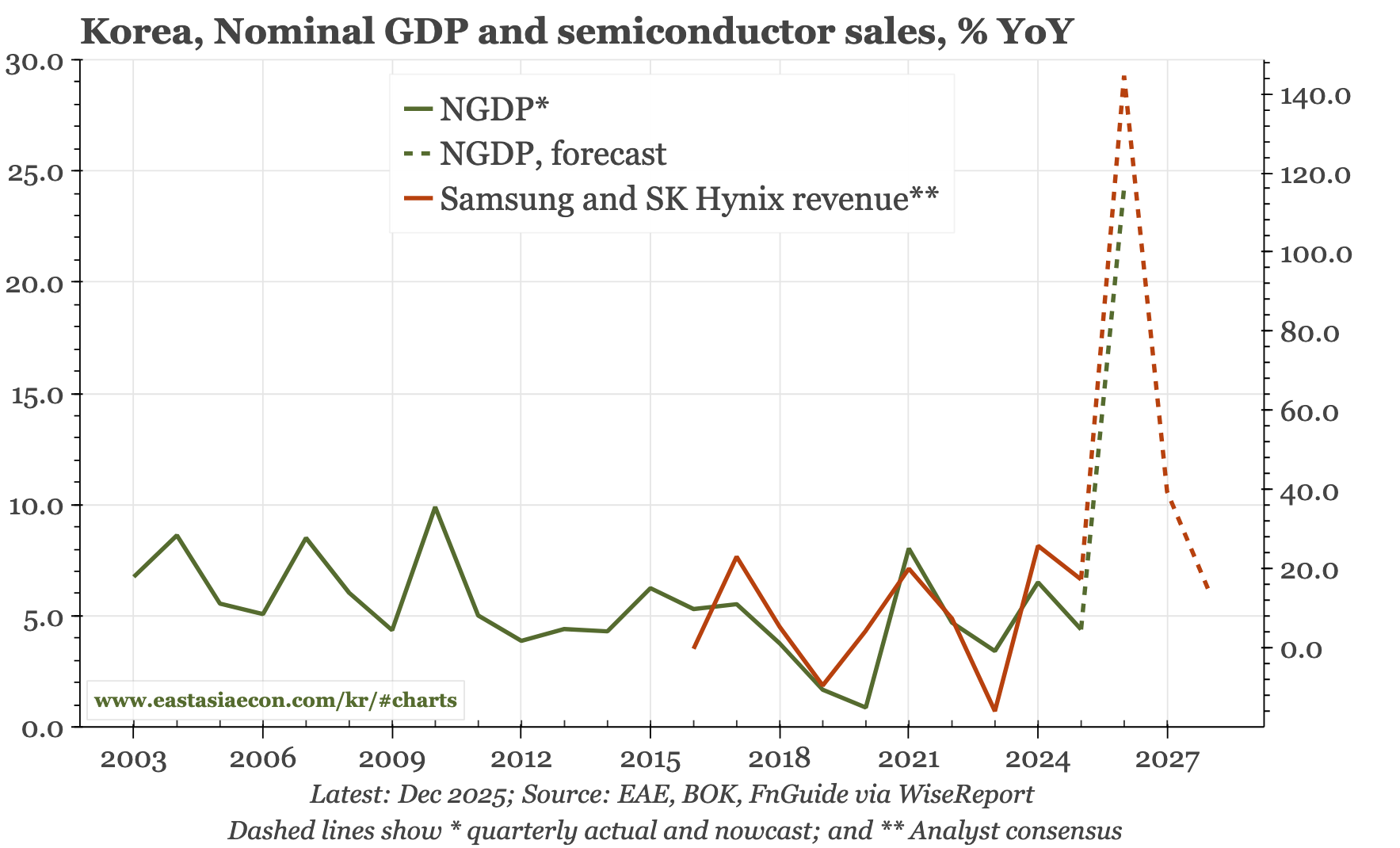 Korea – the boom that hasn't happened
