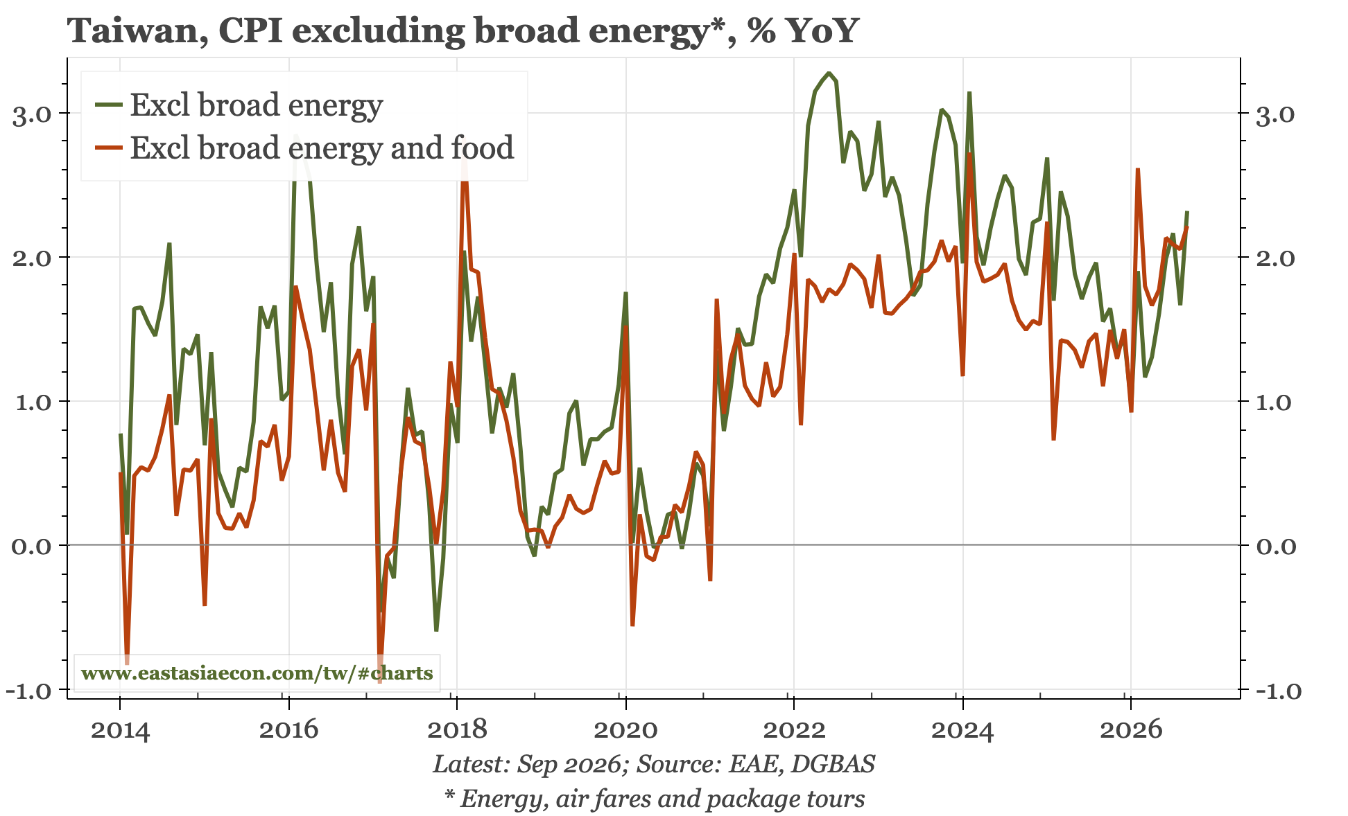 Taiwan – inflation higher again