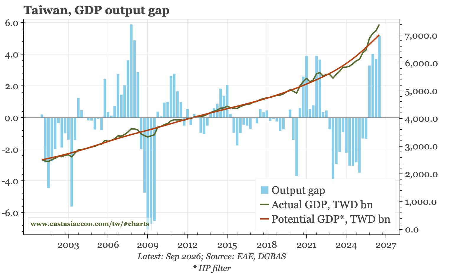 Taiwan – growth re-accelerates