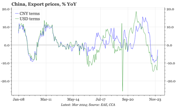 China – less export price deflation