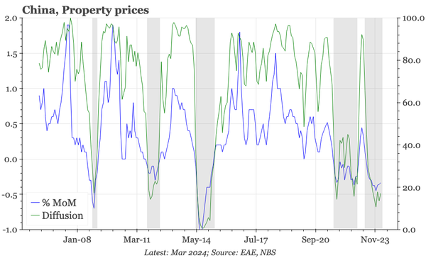 China – official property px no worse