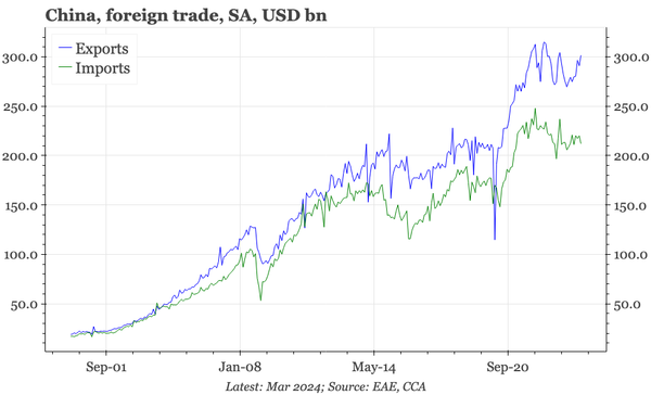 China – strong exports in March