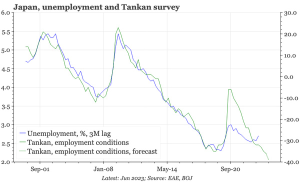 Japan – labour market tighter, prices rebounding