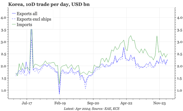 Korea – no change in export momentum