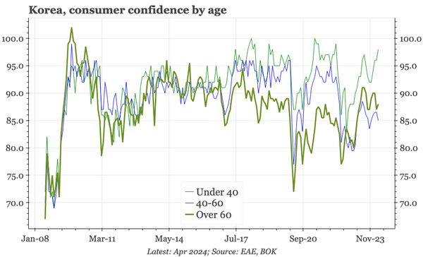 Korea – middle age pulls down confidence