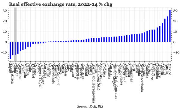 China – few currencies weaker