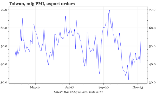 Taiwan – still no manufacturing recovery