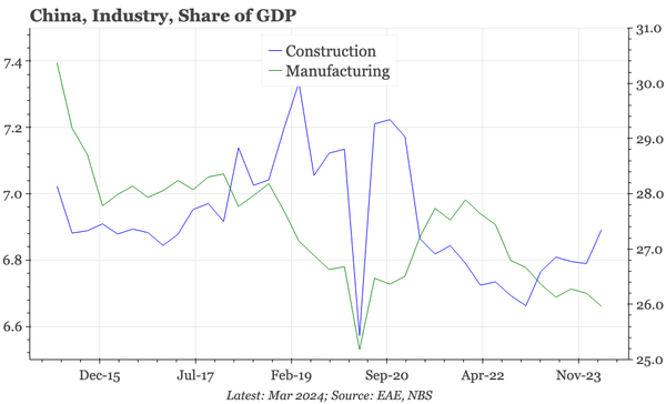 China – construction up, manufacturing down