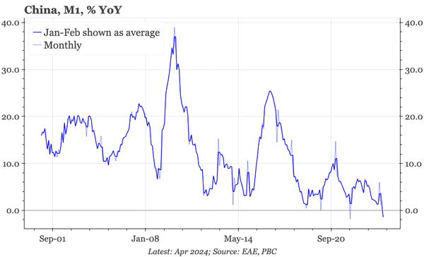 China – first-ever drop in M1