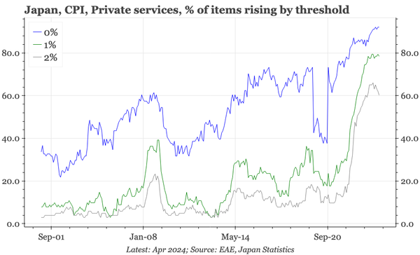 Japan – mixed underlying inflation