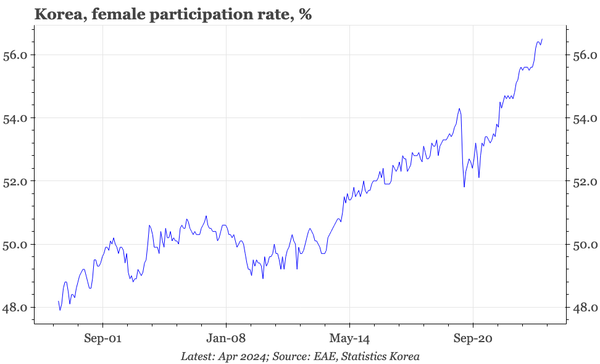 Korea – no change in the labour market