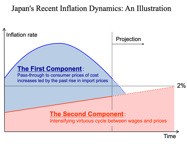 Japan – JPY weakness reinforcing BOJ confidence