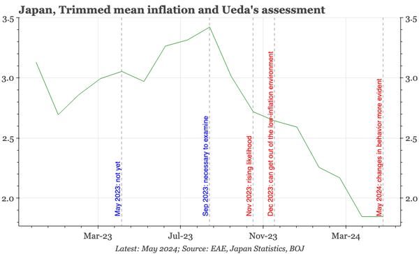 Japan – not data dependent
