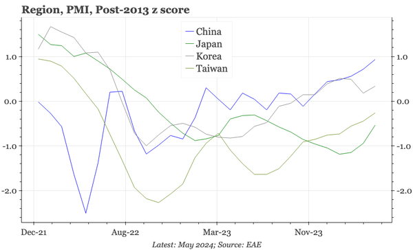Region – mfg recovery, but still modest