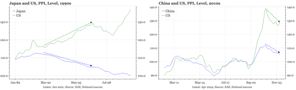 Region – China and 1990s Asia