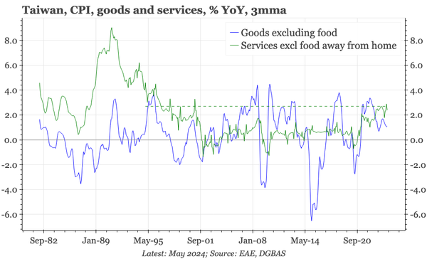 Taiwan – services inflation still near 30-year highs
