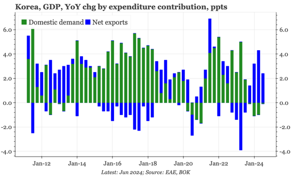 Korea – export recovery, domestic weakness