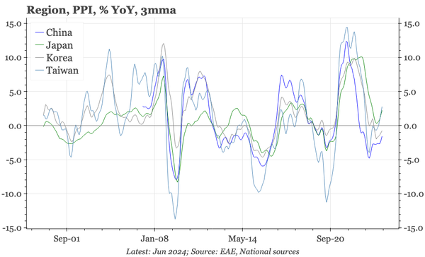 QTC: Region – PPI rebounds, even in China