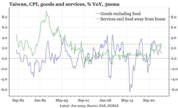 Taiwan – inflation still too high