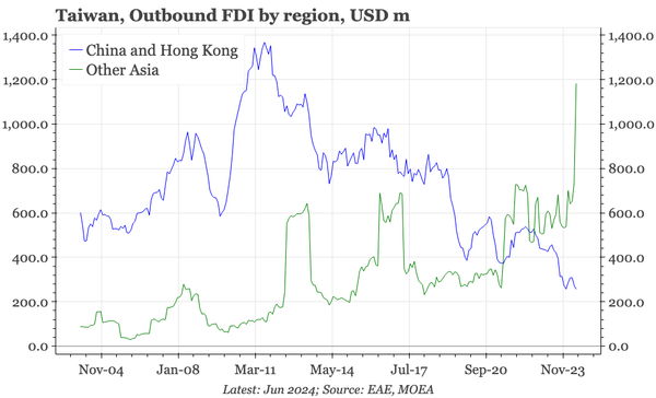 QTC: Taiwan – the shift in FDI away from China