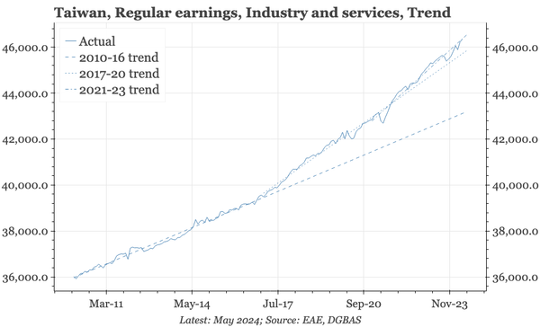 QTC: Taiwan – stronger wage growth